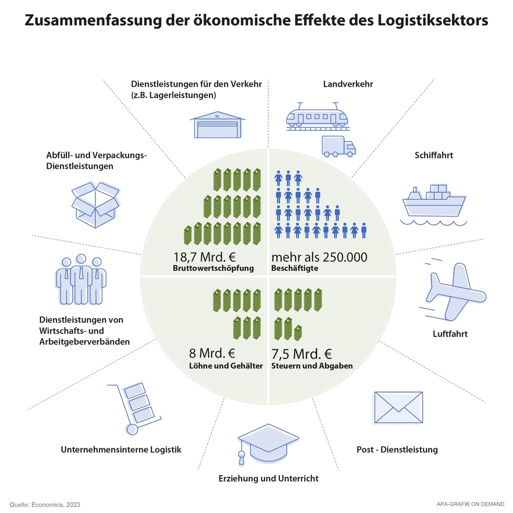 Zukunftsfaktor Logistik Wirtschaft fordert Regierung zum Handeln auf