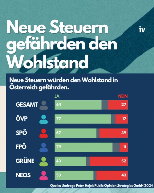 Neue Steuern gefährden den Wohlstand