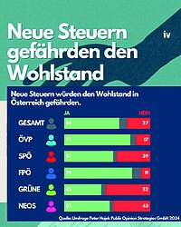 Neue Steuern gefährden den Wohlstand